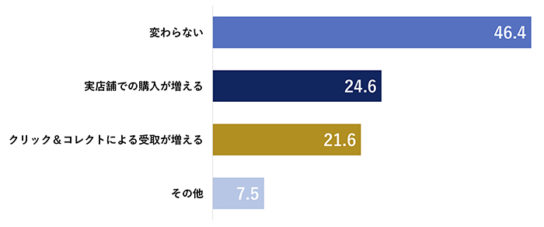 再配達時の追加料金の検討、再配達サービスが無くなる可能性は、今後の購入にどのように影響しますか（％）