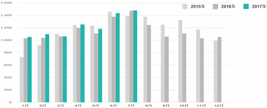 ドラッグストア／7月のインバウンド消費は4か月連続の前年超え