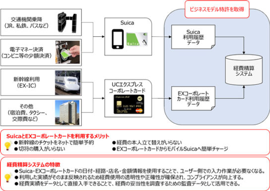 Suica活用し、経費精算作業の大幅な効率化実現