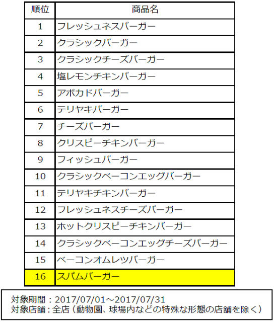 売上数ランキング