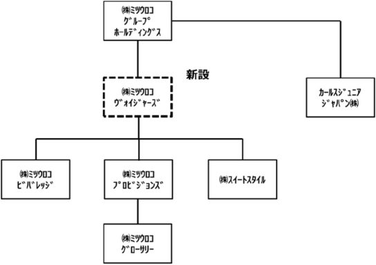 事業再編の概要