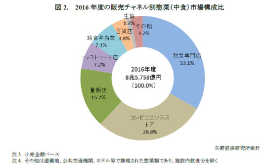 販売チャネル別惣菜（中食）市場構成比