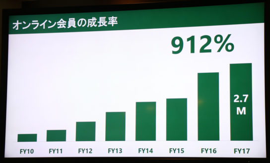 オンライン会員数の成長率