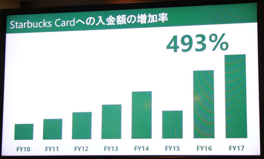 スターバックスカードへの入金の増加率