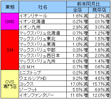 イオン／8月のイオンリテール既存店売上高2.7％減