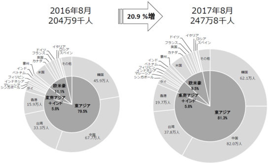 訪日外客数のシェアの比較2016年/2017年