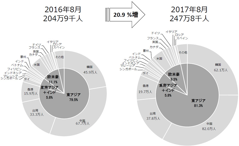 日本政府観光局／8月の訪日外客数は20.9％増の247万人