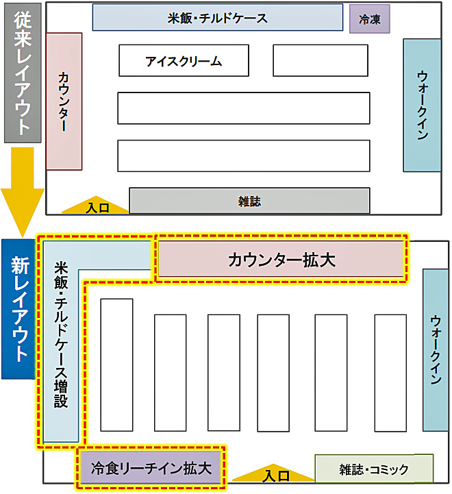 セブンイレブン／カウンター拡大の新レイアウト、日販で4万6600円の増収効果