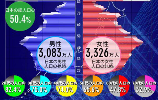 日本総人口の各年代に占める会員数の割合