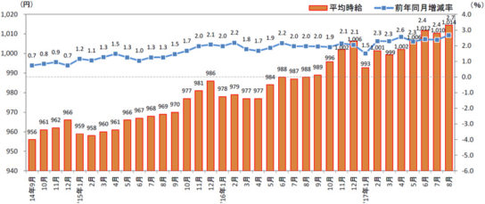 三大都市圏全体の平均時給の推移