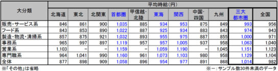 全国平均時給