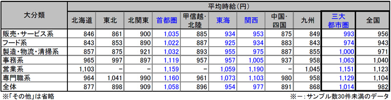 アルバイト・パート募集時平均時給／三大都市圏、8月は1014円で過去最高を更新