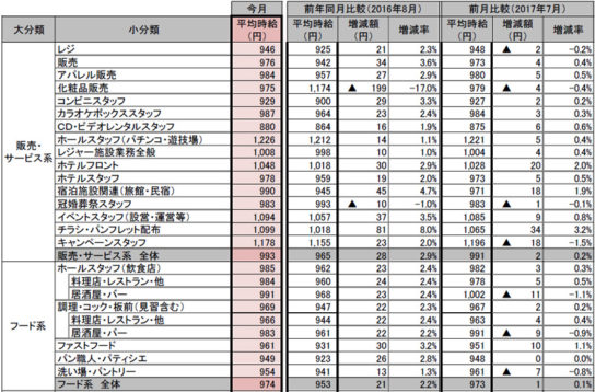 8月の職種別平均時給