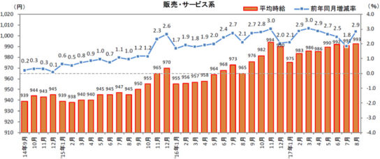 販売・サービス系の平均時給の推移