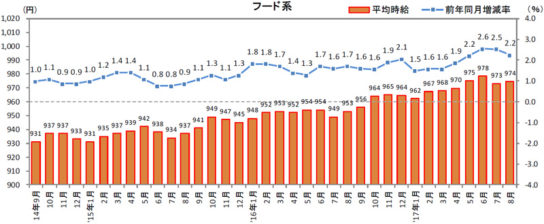 フード系の平均時給の推移