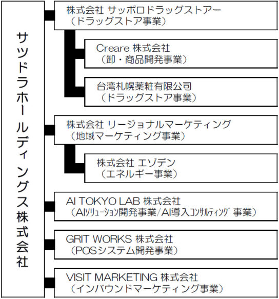 グループ会社構成図