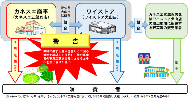 公取委／野菜1円販売で、カネスエ商事とワイストアに警告