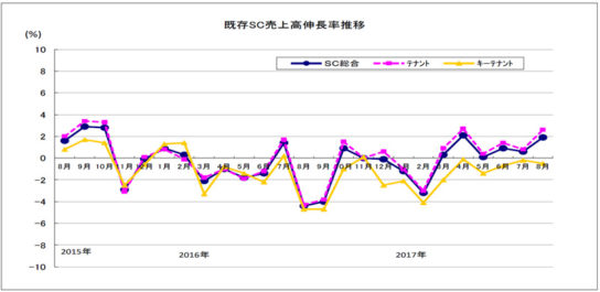 既存SC売上高伸長推移