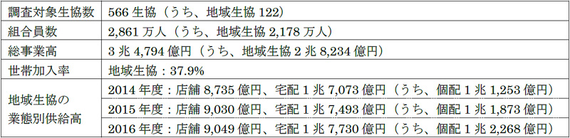 日本生協連／2016年度の総事業高は1.1％増の2兆8234億円