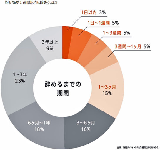 離職までの期間