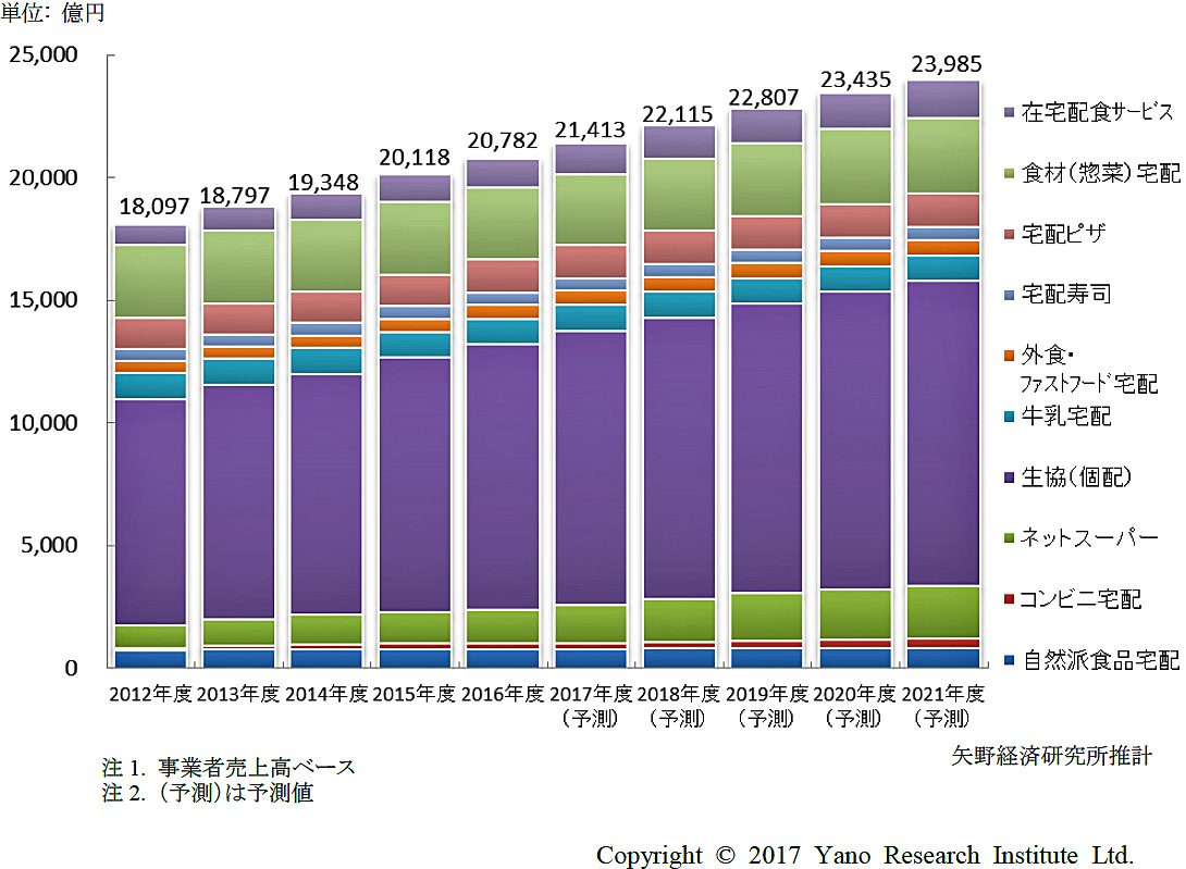 食品宅配市場／2016年は3.3％増の2兆782億円