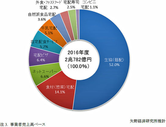 2016年度の分野別構成比