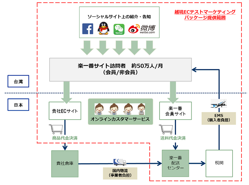 NSW／越境ECテストマーケティングパッケージを提供開始