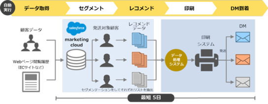 DM発送までのフロー