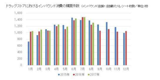 ドラッグストアにおけるインバウンド消費購買件数