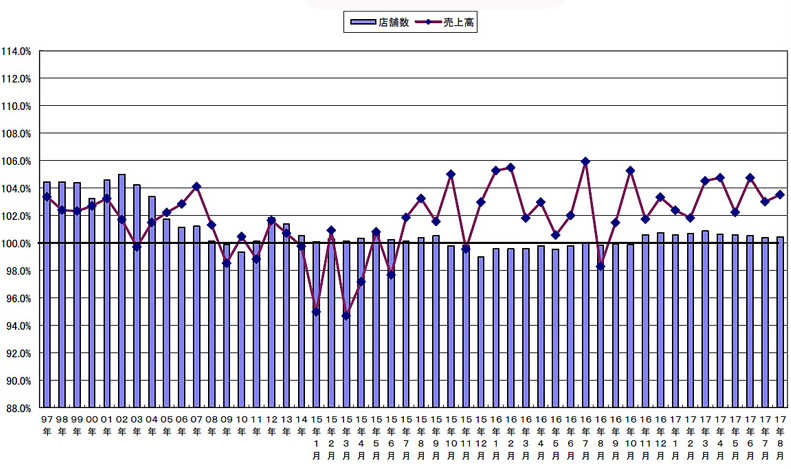 日本フードサービス協会／8月は12か月連続の前年超えで3.5％増