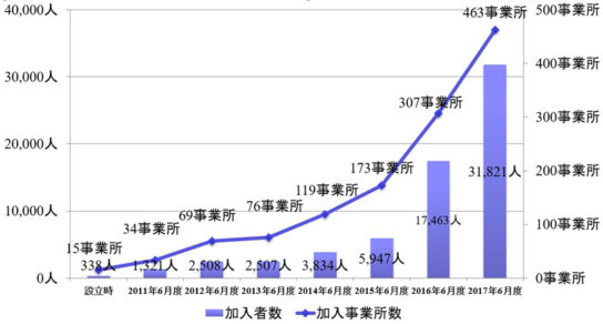 ベネフィット・ワン企業年金基金全体の加入者数・事業所数推移