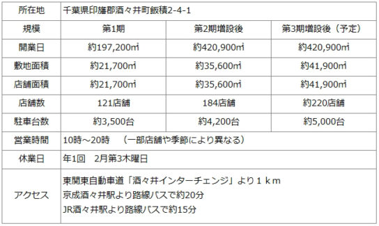 酒々井プレミアム・アウトレット概要