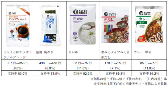 プライス・キャンペーン第2弾の対象商品例