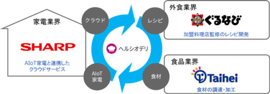 ぐるなびとタイヘイとの協業で実現