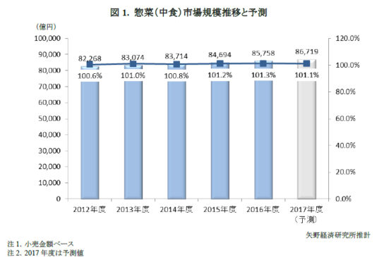 惣菜（中食）市場規模推移と予測