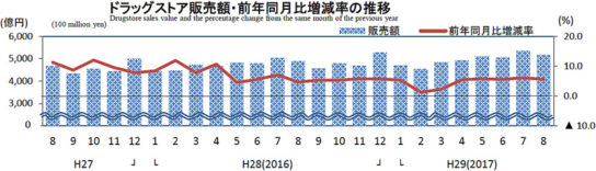 ドラッグストア販売額・前年同月比増減率の推移