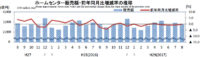 ホームセンター／8月の売上高は0.2％減の2775億円（経産省調べ）