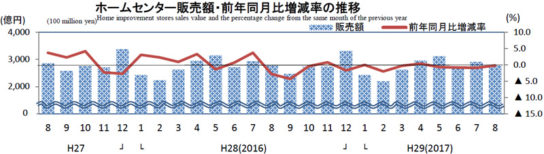 ホームセンター販売額・前年同月比増減率の推移