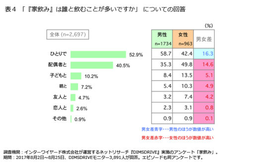 誰と飲んでいるか