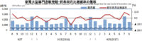 家電大型専門店／8月の売上は5.4％増の3567億円（経産省調べ）