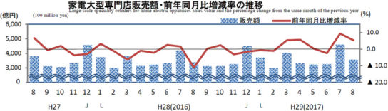 家電大型専門店販売額の動向