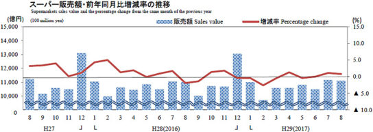 スーパー販売額・前年同月比増減率の推移