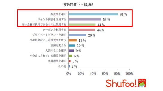 節約のために改めて意識すること