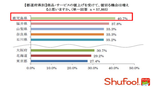 値切る機会は増えるか