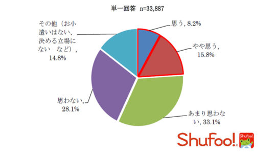 お小遣いを減らすか