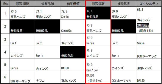 2017年度生活用品店／ホームセンター6指標順位（中央値まで）