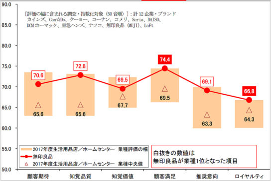 2017年度生活用品店／ホームセンター業種評価の幅など