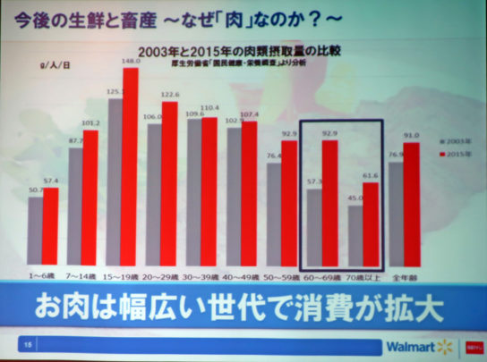 世代別の肉類の摂取量比較