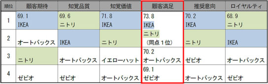 2017年度各種専門店6指標順位（中央値まで）