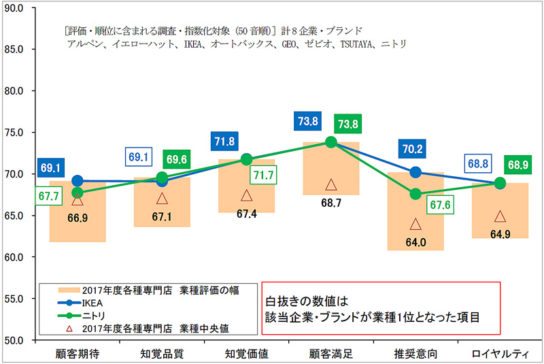 2017年度各種専門店業種評価の幅など